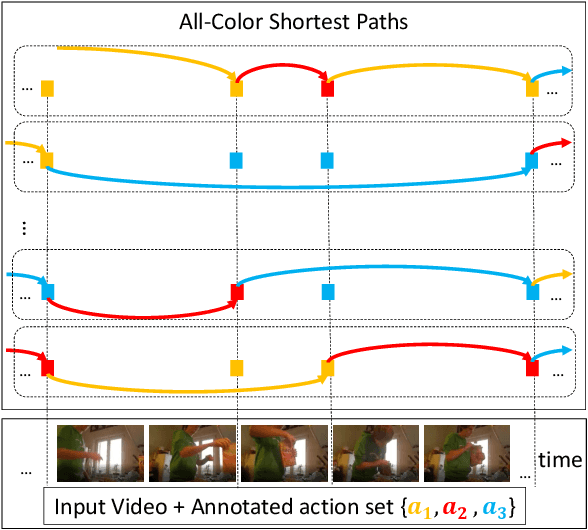 Figure 1 for Anchor-Constrained Viterbi for Set-Supervised Action Segmentation