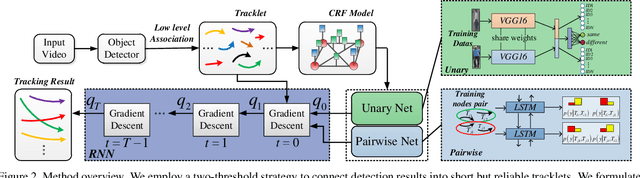 Figure 3 for End-to-End Learning Deep CRF models for Multi-Object Tracking