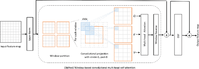 Figure 3 for Optimizing Vision Transformers for Medical Image Segmentation and Few-Shot Domain Adaptation