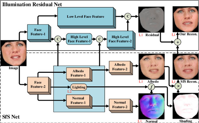 Figure 3 for Learning Inverse Rendering of Faces from Real-world Videos