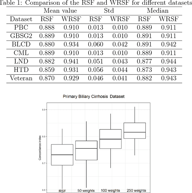 Figure 1 for A weighted random survival forest