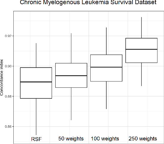 Figure 4 for A weighted random survival forest