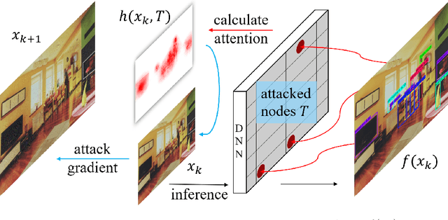 Figure 3 for Attack on Multi-Node Attention for Object Detection