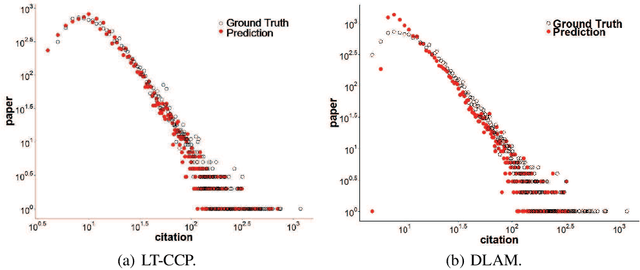 Figure 4 for Modeling and Predicting Popularity Dynamics via Deep Learning Attention Mechanism
