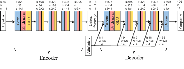 Figure 2 for StarGAN-VC+ASR: StarGAN-based Non-Parallel Voice Conversion Regularized by Automatic Speech Recognition