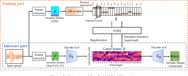 Figure 3 for StarGAN-VC+ASR: StarGAN-based Non-Parallel Voice Conversion Regularized by Automatic Speech Recognition