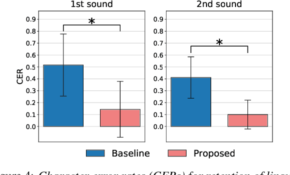 Figure 4 for StarGAN-VC+ASR: StarGAN-based Non-Parallel Voice Conversion Regularized by Automatic Speech Recognition