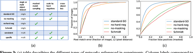 Figure 3 for Dense Object Nets: Learning Dense Visual Object Descriptors By and For Robotic Manipulation