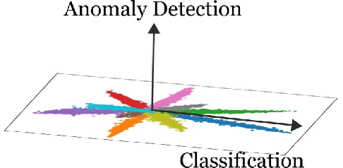 Figure 3 for Why is the Mahalanobis Distance Effective for Anomaly Detection?