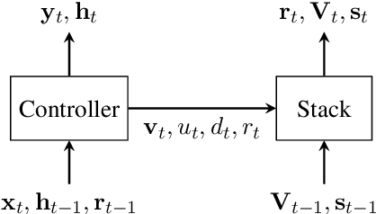 Figure 1 for Finding Syntactic Representations in Neural Stacks