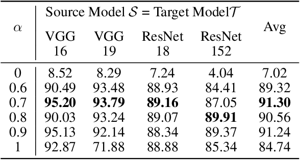 Figure 4 for Transferable Universal Adversarial Perturbations Using Generative Models