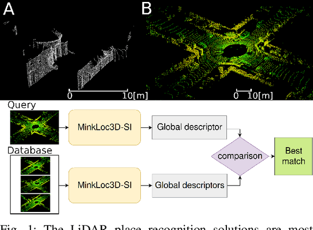Figure 1 for MinkLoc3D-SI: 3D LiDAR place recognition with sparse convolutions, spherical coordinates, and intensity