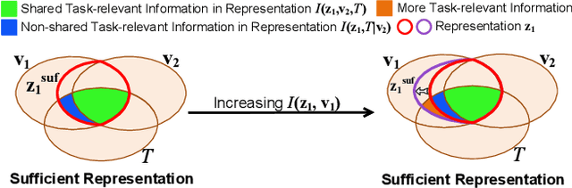 Figure 1 for Rethinking Minimal Sufficient Representation in Contrastive Learning