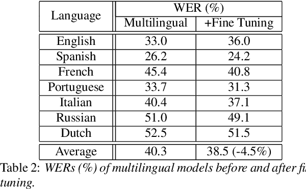 Figure 3 for Adversarial Training for Multilingual Acoustic Modeling