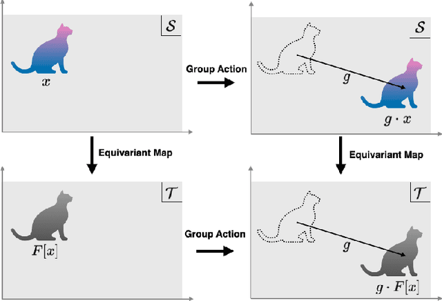 Figure 1 for Universal Approximation Theorem for Equivariant Maps by Group CNNs