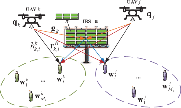 Figure 1 for Intelligent Reflecting Surface Enhanced Multi-UAV NOMA Networks