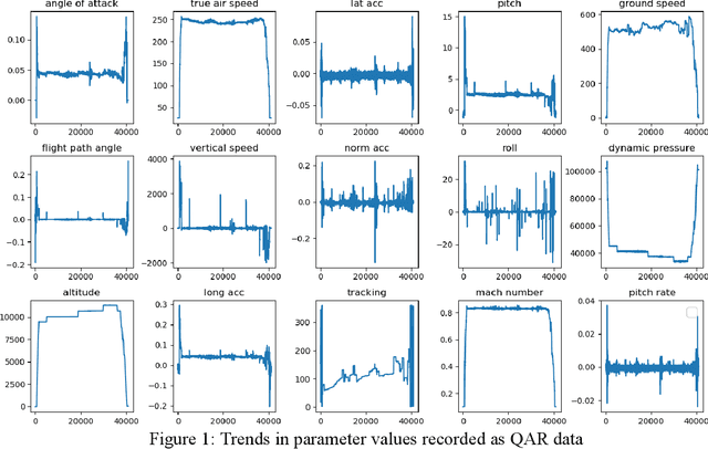 Figure 1 for Data-driven Method for Estimating Aircraft Mass from Quick Access Recorder using Aircraft Dynamics and Multilayer Perceptron Neural Network