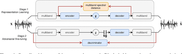 Figure 1 for RAVE: A variational autoencoder for fast and high-quality neural audio synthesis