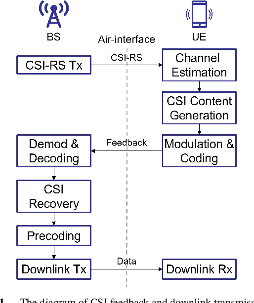 Figure 1 for Deep Learning-based Massive MIMO CSI Acquisition for 5G Evolution and 6G