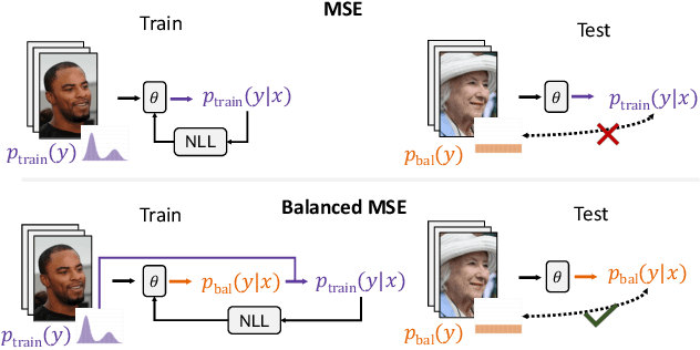 Figure 1 for Balanced MSE for Imbalanced Visual Regression