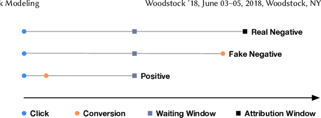 Figure 3 for Real Negatives Matter: Continuous Training with Real Negatives for Delayed Feedback Modeling