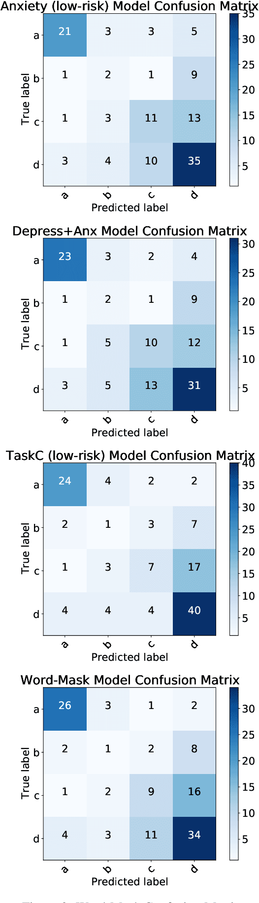Figure 4 for Weakly-Supervised Methods for Suicide Risk Assessment: Role of Related Domains