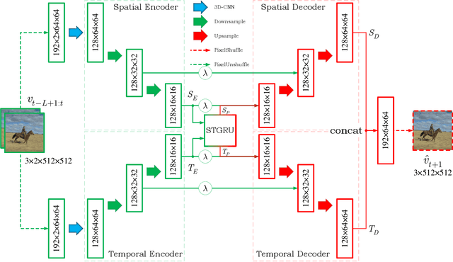 Figure 1 for STIP: A SpatioTemporal Information-Preserving and Perception-Augmented Model for High-Resolution Video Prediction