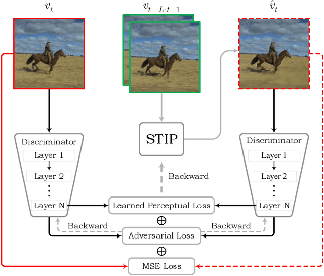 Figure 3 for STIP: A SpatioTemporal Information-Preserving and Perception-Augmented Model for High-Resolution Video Prediction