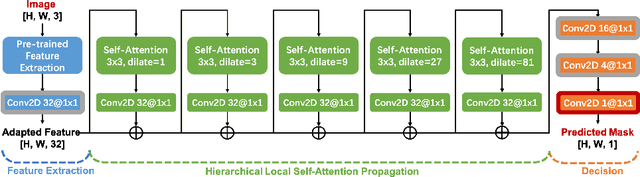 Figure 3 for SPAN: Spatial Pyramid Attention Network forImage Manipulation Localization