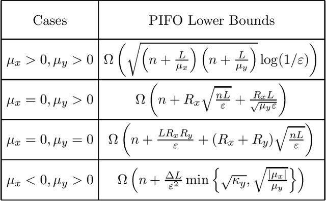 Figure 1 for Lower Complexity Bounds of Finite-Sum Optimization Problems: The Results and Construction