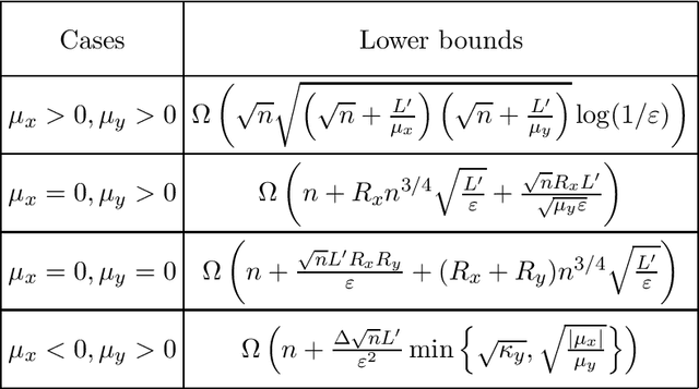 Figure 3 for Lower Complexity Bounds of Finite-Sum Optimization Problems: The Results and Construction