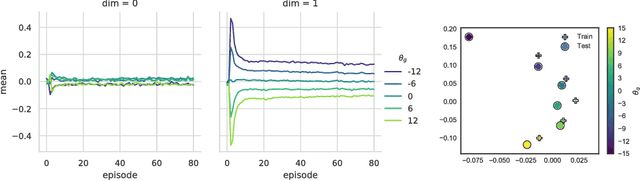 Figure 4 for Efficient transfer learning and online adaptation with latent variable models for continuous control