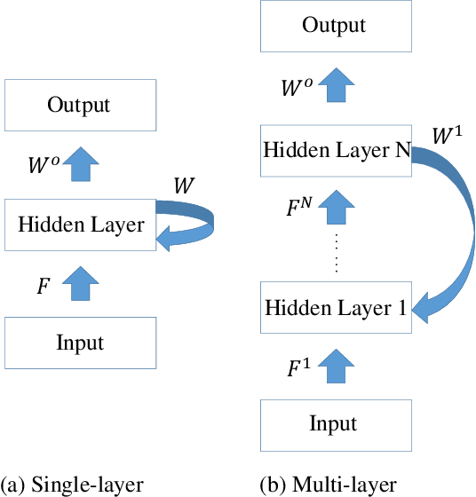 Figure 4 for Training Feedback Spiking Neural Networks by Implicit Differentiation on the Equilibrium State