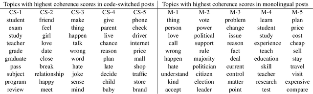 Figure 4 for CodeSwitch-Reddit: Exploration of Written Multilingual Discourse in Online Discussion Forums