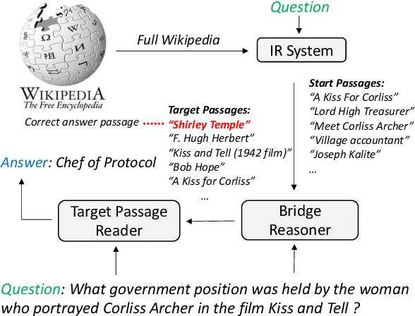 Figure 1 for Simple yet Effective Bridge Reasoning for Open-Domain Multi-Hop Question Answering