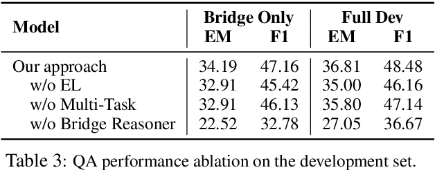 Figure 4 for Simple yet Effective Bridge Reasoning for Open-Domain Multi-Hop Question Answering