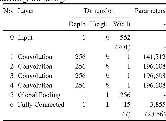 Figure 1 for Classifying Variable-Length Audio Files with All-Convolutional Networks and Masked Global Pooling
