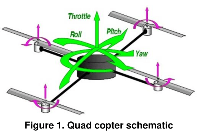Figure 1 for State Space System Modelling of a Quad Copter UAV