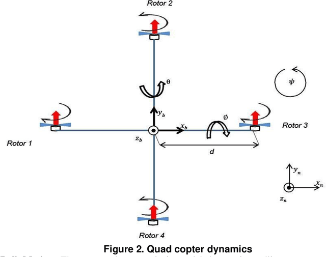 Figure 2 for State Space System Modeling of a Quad Copter UAV