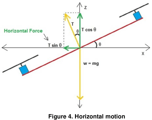 Figure 4 for State Space System Modelling of a Quad Copter UAV