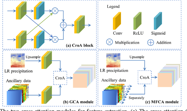 Figure 4 for An attention mechanism based convolutional network for satellite precipitation downscaling over China