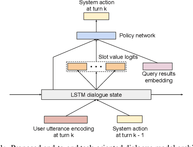 Figure 1 for End-to-End Optimization of Task-Oriented Dialogue Model with Deep Reinforcement Learning