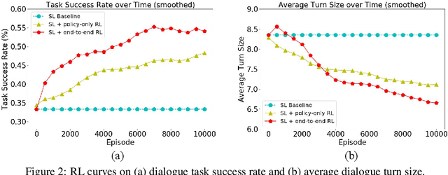 Figure 3 for End-to-End Optimization of Task-Oriented Dialogue Model with Deep Reinforcement Learning