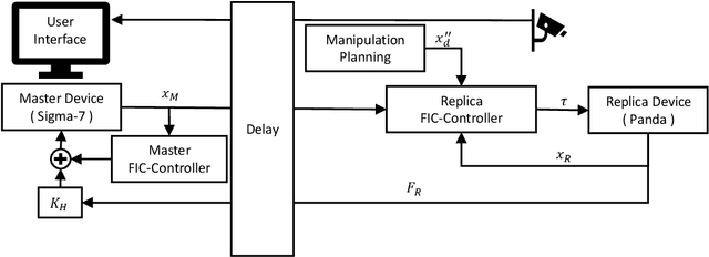 Figure 1 for Fine Manipulation and Dynamic Interaction in Haptic Teleoperation