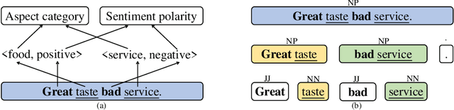 Figure 1 for Sentence Constituent-Aware Aspect-Category Sentiment Analysis with Graph Attention Networks