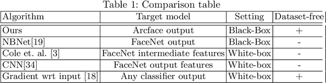 Figure 2 for Black-Box Face Recovery from Identity Features