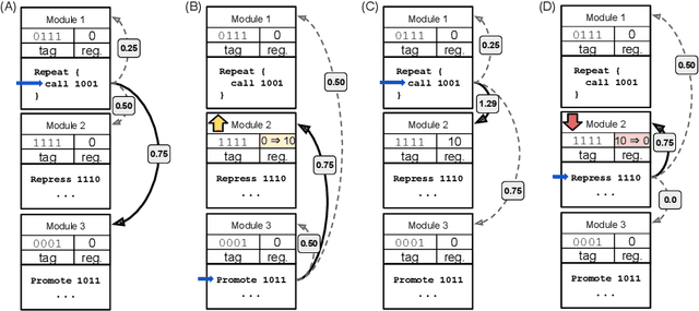 Figure 1 for Tag-based Genetic Regulation for Genetic Programming