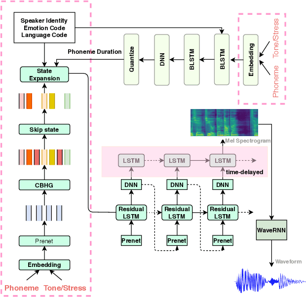 Figure 2 for AdaDurIAN: Few-shot Adaptation for Neural Text-to-Speech with DurIAN