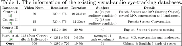 Figure 2 for Learning to Predict Salient Faces: A Novel Visual-Audio Saliency Model