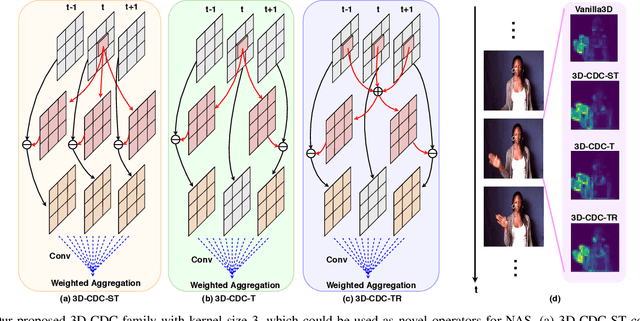 Figure 1 for Searching Multi-Rate and Multi-Modal Temporal Enhanced Networks for Gesture Recognition